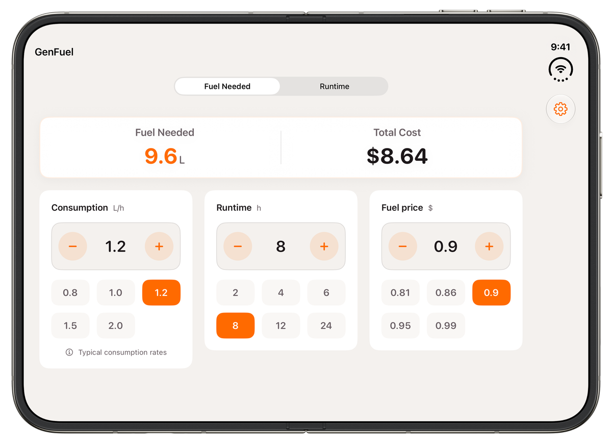 GenFuel on an unfolded iPhone Duo in landscape. The Fuel Needed and Runtime switcher sits under the GenFuel title, above a results card reading 9.6 L Fuel Needed and $8.64 Total Cost. Below are three side-by-side cards: Consumption (1.2 L/h), Runtime (8 h) and Fuel price (0.9 $)